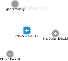 UNICARS CZ s.r.o. - náhled vizuálního zobrazení vztahů obchodního rejstříku