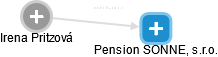 Pension SONNE, s.r.o. - náhled vizuálního zobrazení vztahů obchodního rejstříku