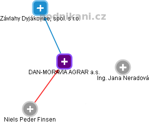 DAN-MORAVIA AGRAR a.s. - náhled vizuálního zobrazení vztahů obchodního rejstříku