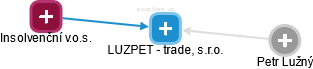 LUZPET - trade, s.r.o. - náhled vizuálního zobrazení vztahů obchodního rejstříku