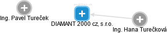 DIAMANT 2000 cz, s.r.o. - náhled vizuálního zobrazení vztahů obchodního rejstříku