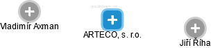 ARTECO, s. r.o. - náhled vizuálního zobrazení vztahů obchodního rejstříku