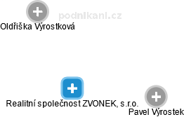Realitní společnost ZVONEK, s.r.o. - náhled vizuálního zobrazení vztahů obchodního rejstříku