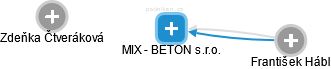 MIX - BETON s.r.o. - náhled vizuálního zobrazení vztahů obchodního rejstříku