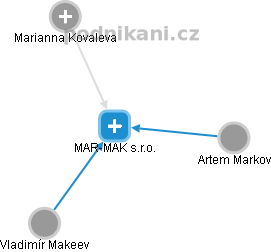 MAR-MAK s.r.o. - náhled vizuálního zobrazení vztahů obchodního rejstříku
