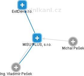 MISU PLUS, s.r.o. - náhled vizuálního zobrazení vztahů obchodního rejstříku