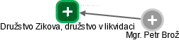 Družstvo Zikova, družstvo  v likvidaci - náhled vizuálního zobrazení vztahů obchodního rejstříku