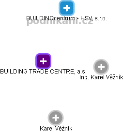 BUILDING TRADE CENTRE, a.s. - náhled vizuálního zobrazení vztahů obchodního rejstříku