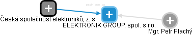 ELEKTRONIK GROUP, spol. s r.o. - náhled vizuálního zobrazení vztahů obchodního rejstříku