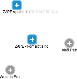 ZAPE - komaxit s.r.o. - náhled vizuálního zobrazení vztahů obchodního rejstříku