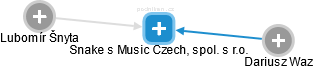 Snake s Music Czech, spol. s r.o. - náhled vizuálního zobrazení vztahů obchodního rejstříku
