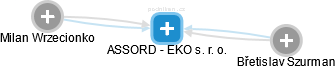 ASSORD - EKO s. r. o. - náhled vizuálního zobrazení vztahů obchodního rejstříku