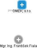 OMEK, s.r.o. - náhled vizuálního zobrazení vztahů obchodního rejstříku