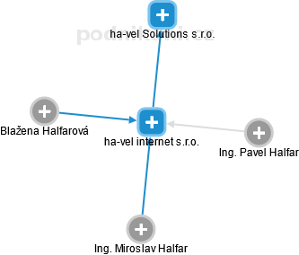 ha-vel internet s.r.o. - náhled vizuálního zobrazení vztahů obchodního rejstříku