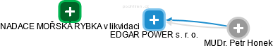 EDGAR POWER s. r. o. - náhled vizuálního zobrazení vztahů obchodního rejstříku