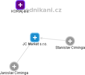 JC Market s.r.o. - náhled vizuálního zobrazení vztahů obchodního rejstříku