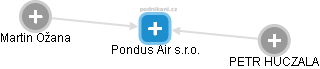 Pondus Air s.r.o. - náhled vizuálního zobrazení vztahů obchodního rejstříku