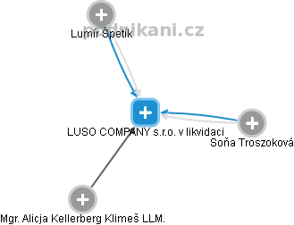 LUSO COMPANY s.r.o. v likvidaci - náhled vizuálního zobrazení vztahů obchodního rejstříku