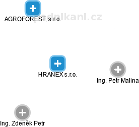 HRANEX s.r.o. - náhled vizuálního zobrazení vztahů obchodního rejstříku
