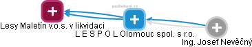 L E S P O L Olomouc spol. s r.o. - náhled vizuálního zobrazení vztahů obchodního rejstříku