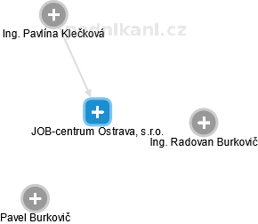JOB-centrum Ostrava, s.r.o. - náhled vizuálního zobrazení vztahů obchodního rejstříku