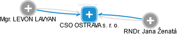 CSO OSTRAVA s. r. o. - náhled vizuálního zobrazení vztahů obchodního rejstříku