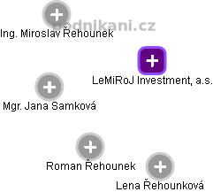 LeMiRoJ Investment, a.s. - náhled vizuálního zobrazení vztahů obchodního rejstříku