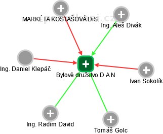Bytové družstvo D A N - náhled vizuálního zobrazení vztahů obchodního rejstříku