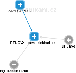 RENOVA - servis elektrod s.r.o. - náhled vizuálního zobrazení vztahů obchodního rejstříku