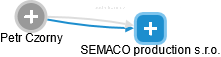 SEMACO production s.r.o. - náhled vizuálního zobrazení vztahů obchodního rejstříku
