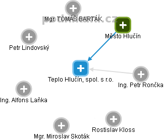 Teplo Hlučín, spol. s r.o. - náhled vizuálního zobrazení vztahů obchodního rejstříku