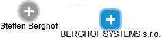 BERGHOF SYSTEMS s.r.o. - náhled vizuálního zobrazení vztahů obchodního rejstříku