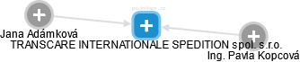 TRANSCARE INTERNATIONALE SPEDITION spol. s.r.o. - náhled vizuálního zobrazení vztahů obchodního rejstříku