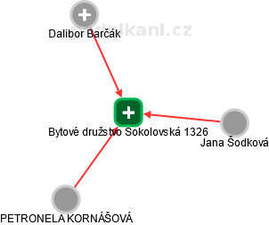 Bytové družstvo Sokolovská 1326 - náhled vizuálního zobrazení vztahů obchodního rejstříku