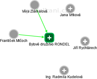 Bytové družstvo RONDEL - náhled vizuálního zobrazení vztahů obchodního rejstříku