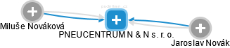 PNEUCENTRUM N & N s. r. o. - náhled vizuálního zobrazení vztahů obchodního rejstříku