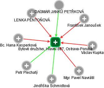 Bytové družstvo, Hlavní 897, Ostrava-Poruba - náhled vizuálního zobrazení vztahů obchodního rejstříku