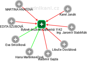 Bytové družstvo Opavská 1142 - náhled vizuálního zobrazení vztahů obchodního rejstříku