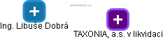 TAXONIA, a.s. v likvidaci - náhled vizuálního zobrazení vztahů obchodního rejstříku