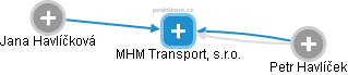MHM Transport, s.r.o. - náhled vizuálního zobrazení vztahů obchodního rejstříku