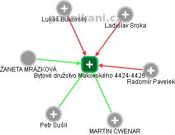 Bytové družstvo Makovského 4424-4426 - náhled vizuálního zobrazení vztahů obchodního rejstříku