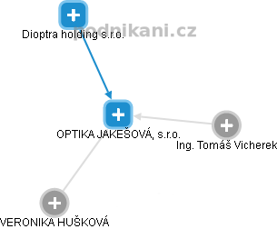 OPTIKA JAKEŠOVÁ, s.r.o. - náhled vizuálního zobrazení vztahů obchodního rejstříku