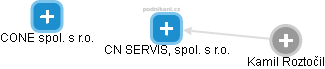 CN SERVIS, spol. s r.o. - náhled vizuálního zobrazení vztahů obchodního rejstříku
