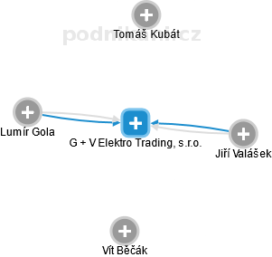 G + V Elektro Trading, s.r.o. - náhled vizuálního zobrazení vztahů obchodního rejstříku