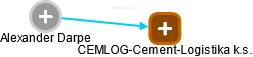 CEMLOG-Cement-Logistika k.s. - náhled vizuálního zobrazení vztahů obchodního rejstříku