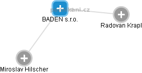BADEN s.r.o. - náhled vizuálního zobrazení vztahů obchodního rejstříku