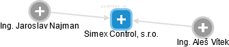 Simex Control, s.r.o. - náhled vizuálního zobrazení vztahů obchodního rejstříku