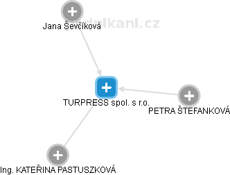 TURPRESS spol. s r.o. - náhled vizuálního zobrazení vztahů obchodního rejstříku