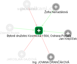 Bytové družstvo Kosmická 1564, Ostrava-Poruba - náhled vizuálního zobrazení vztahů obchodního rejstříku