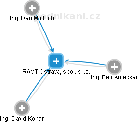 RAMT Ostrava, spol. s r.o. - náhled vizuálního zobrazení vztahů obchodního rejstříku